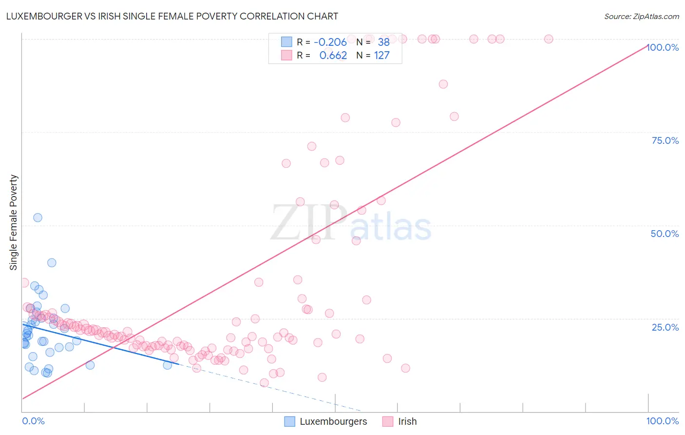 Luxembourger vs Irish Single Female Poverty