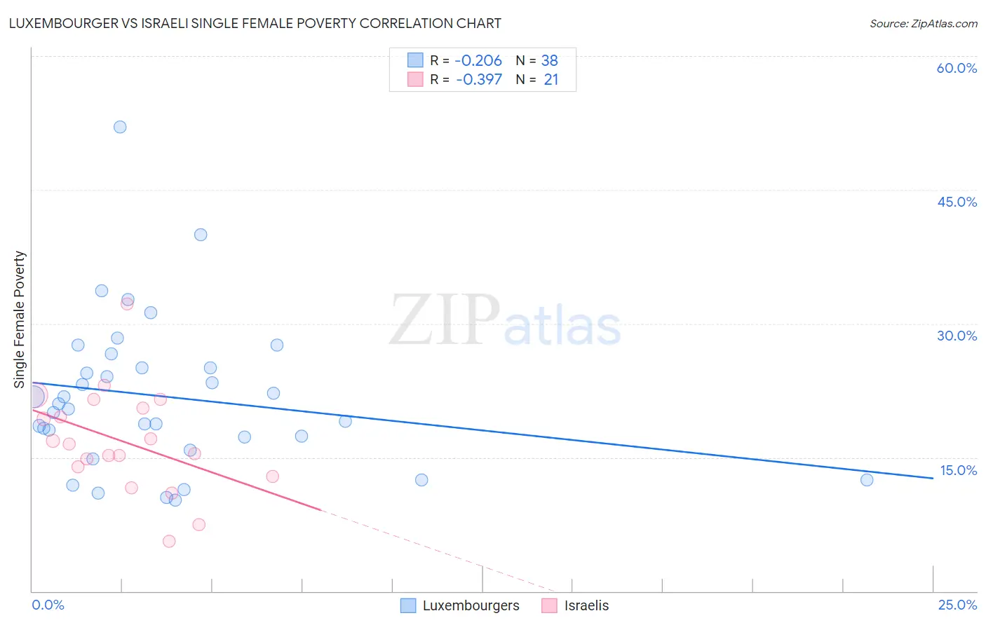 Luxembourger vs Israeli Single Female Poverty