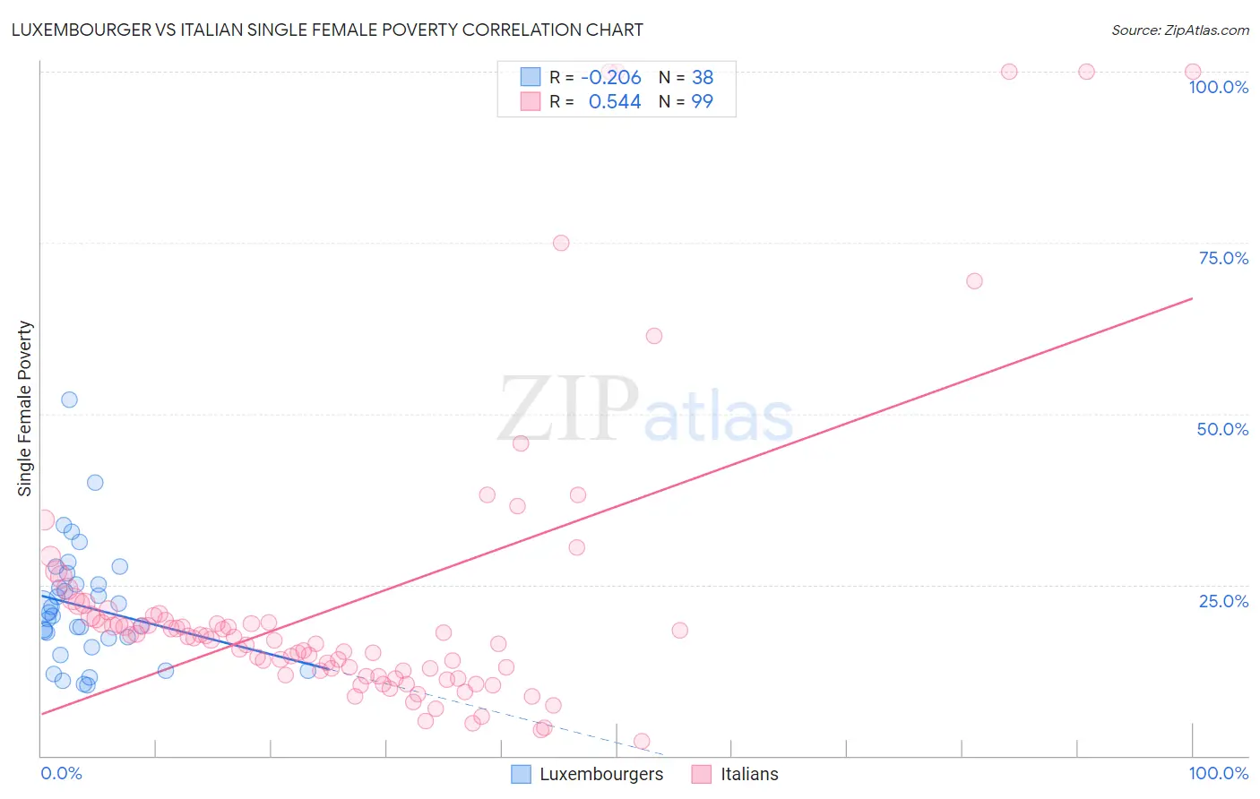 Luxembourger vs Italian Single Female Poverty