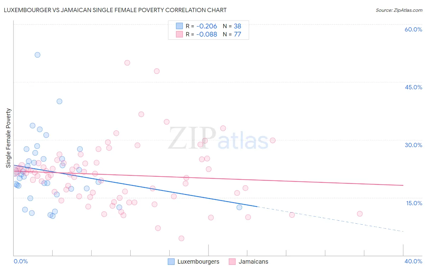 Luxembourger vs Jamaican Single Female Poverty