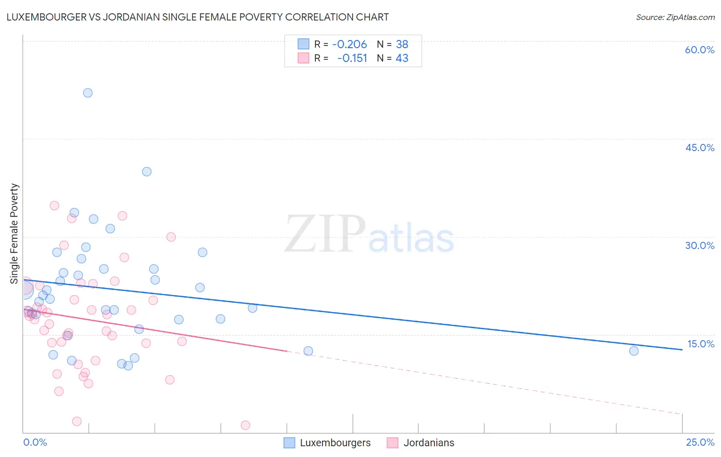 Luxembourger vs Jordanian Single Female Poverty