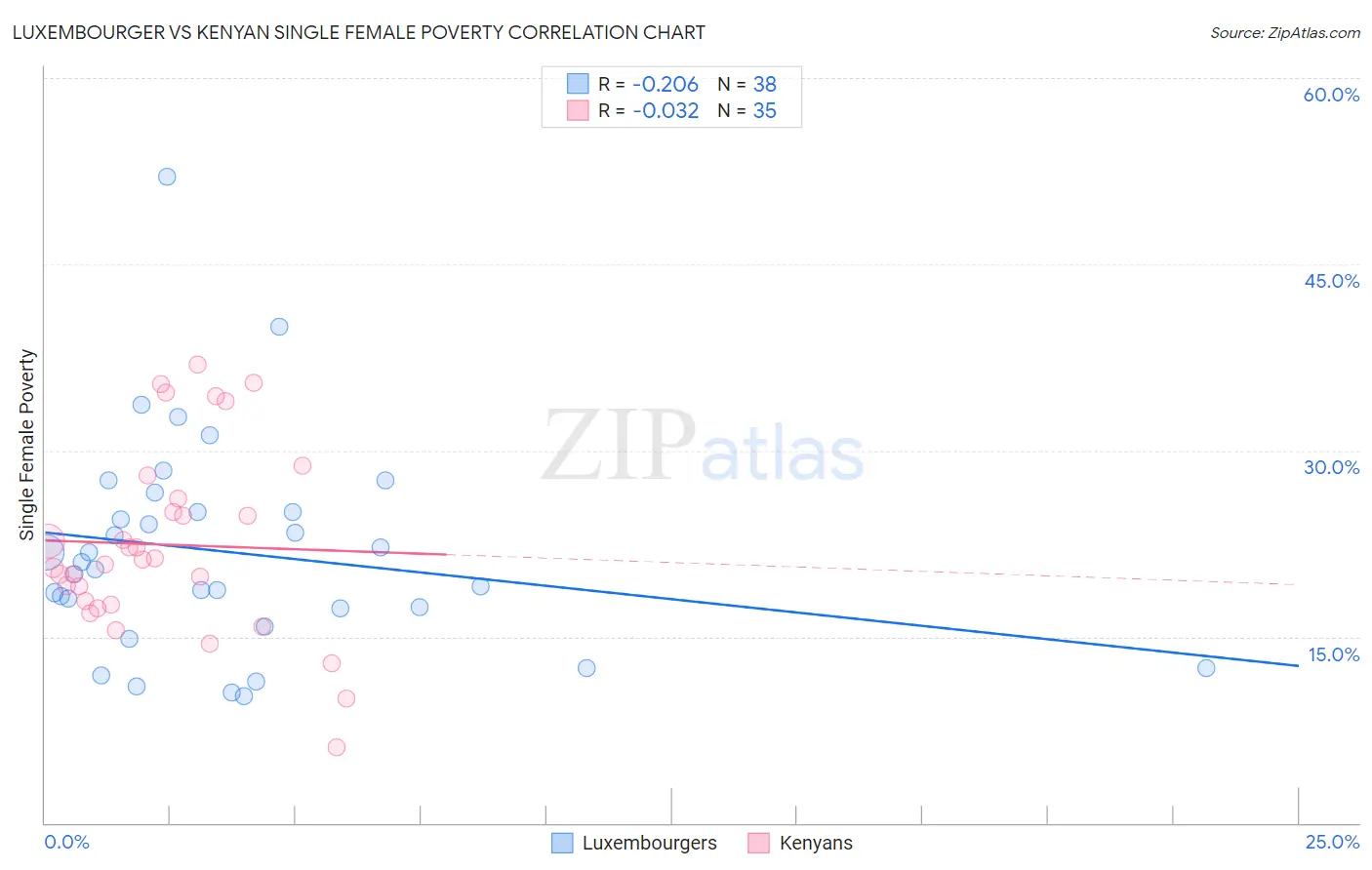 Luxembourger vs Kenyan Single Female Poverty