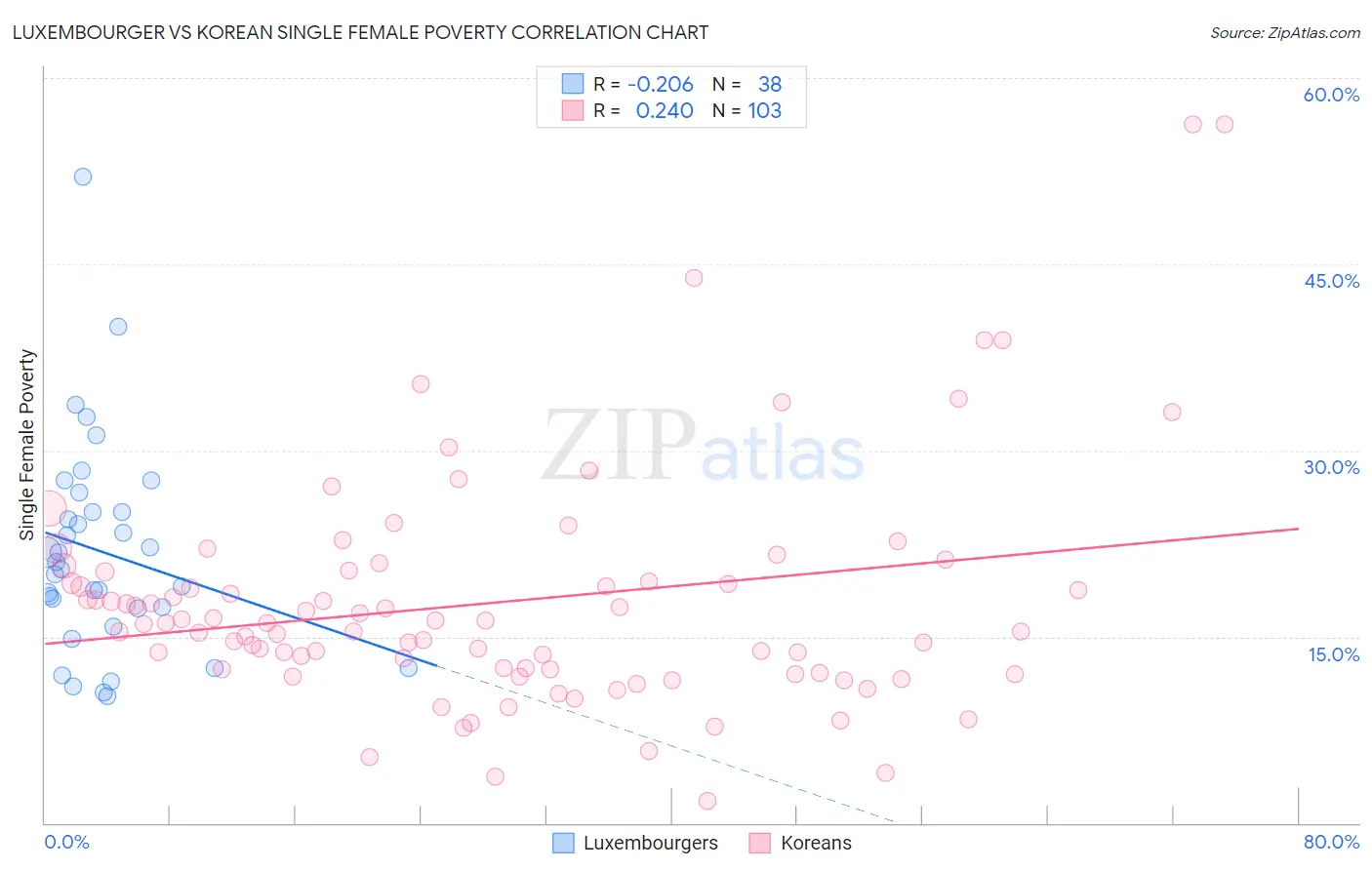 Luxembourger vs Korean Single Female Poverty