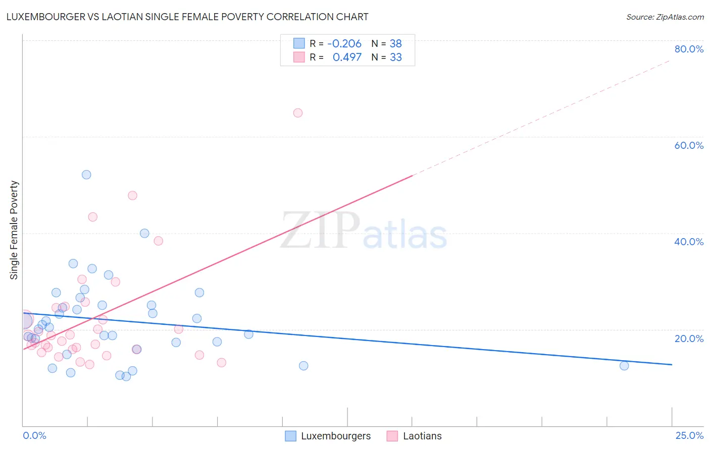 Luxembourger vs Laotian Single Female Poverty