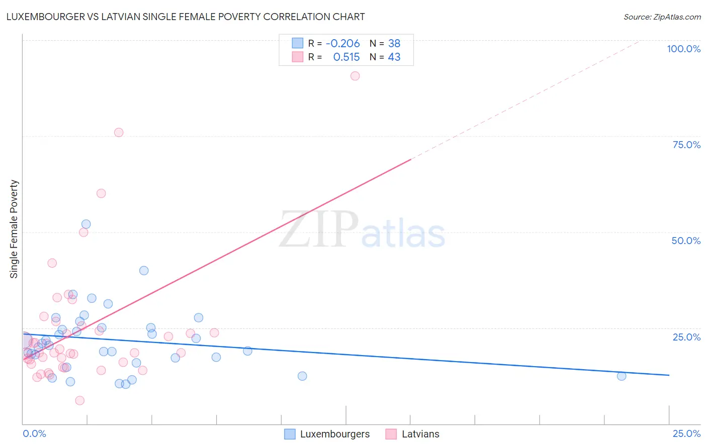 Luxembourger vs Latvian Single Female Poverty