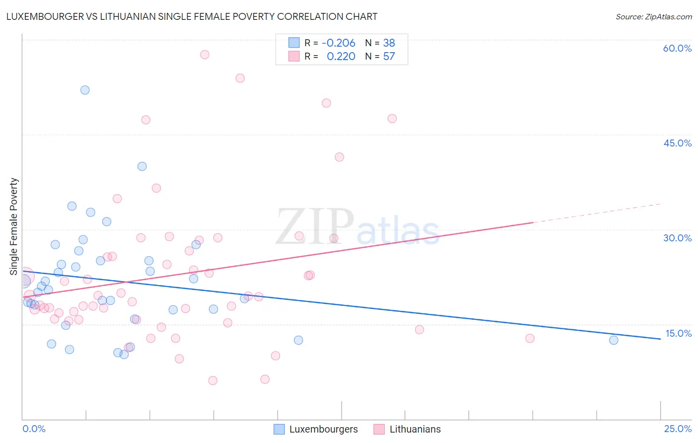 Luxembourger vs Lithuanian Single Female Poverty