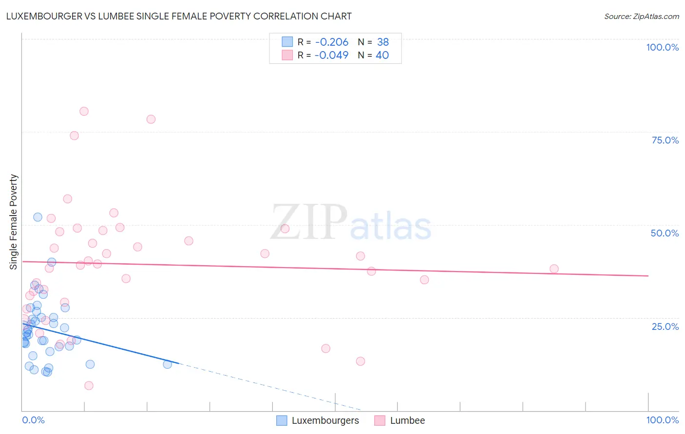 Luxembourger vs Lumbee Single Female Poverty