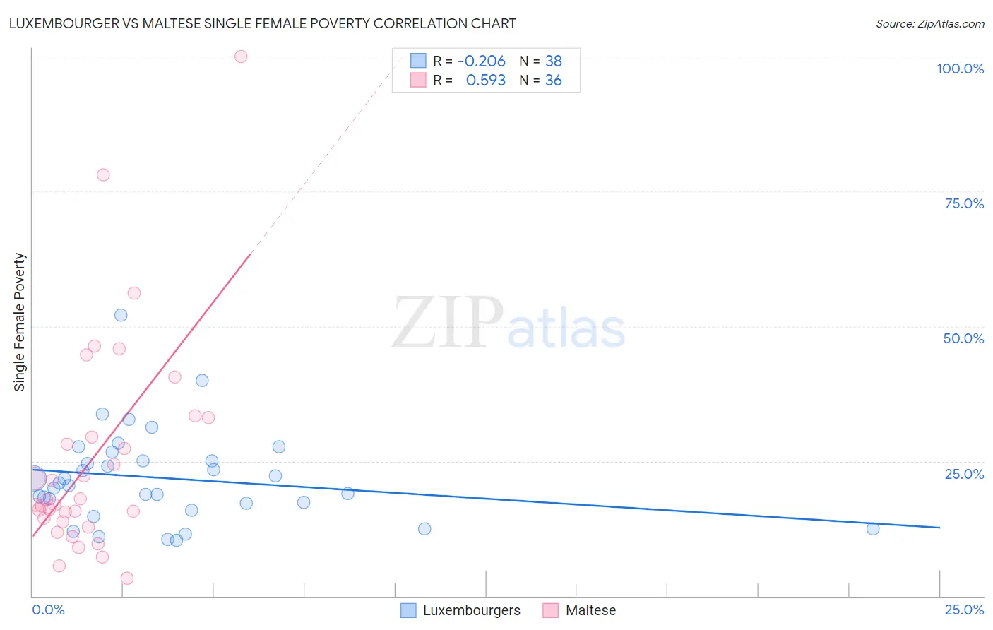 Luxembourger vs Maltese Single Female Poverty