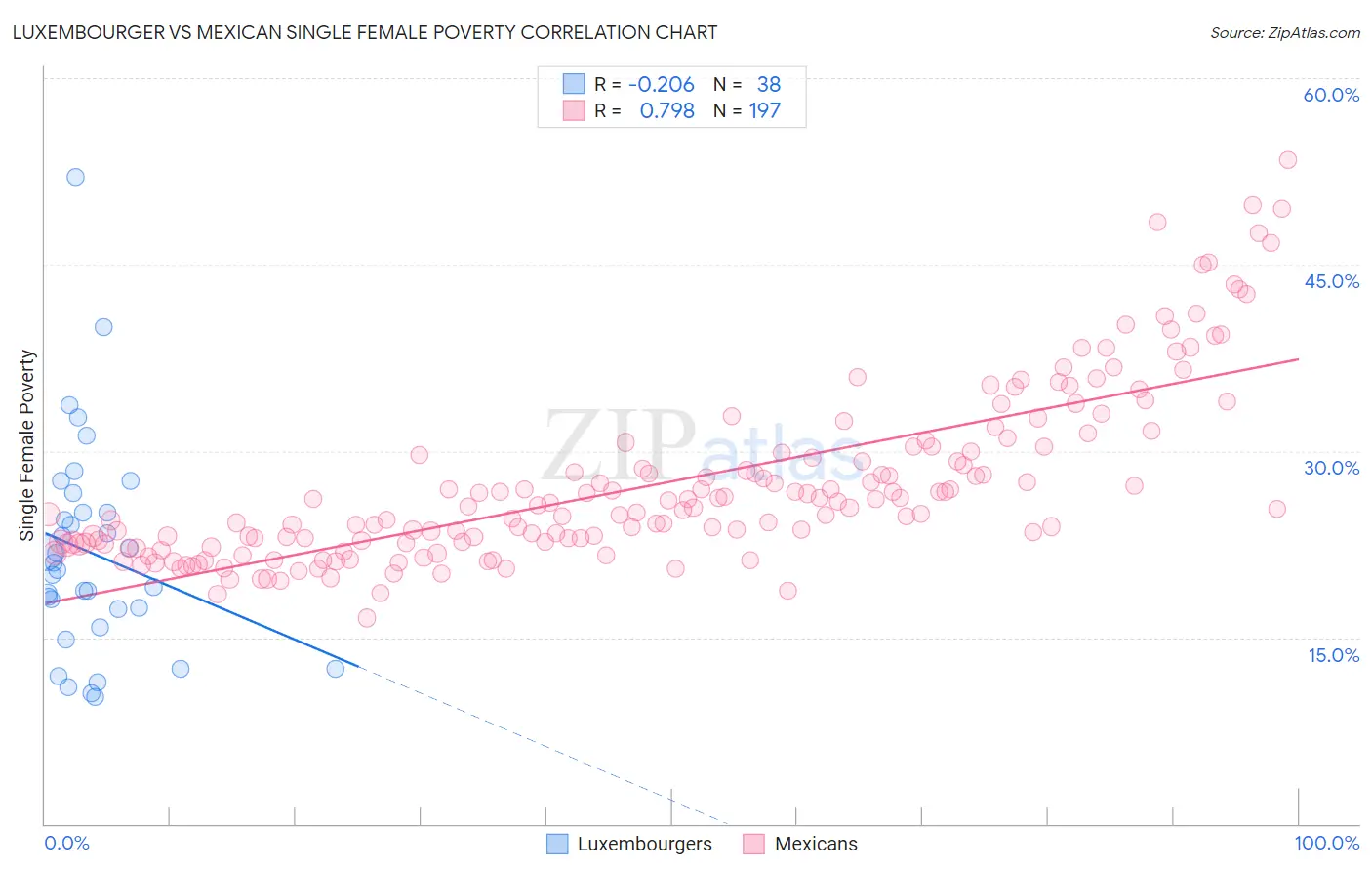 Luxembourger vs Mexican Single Female Poverty