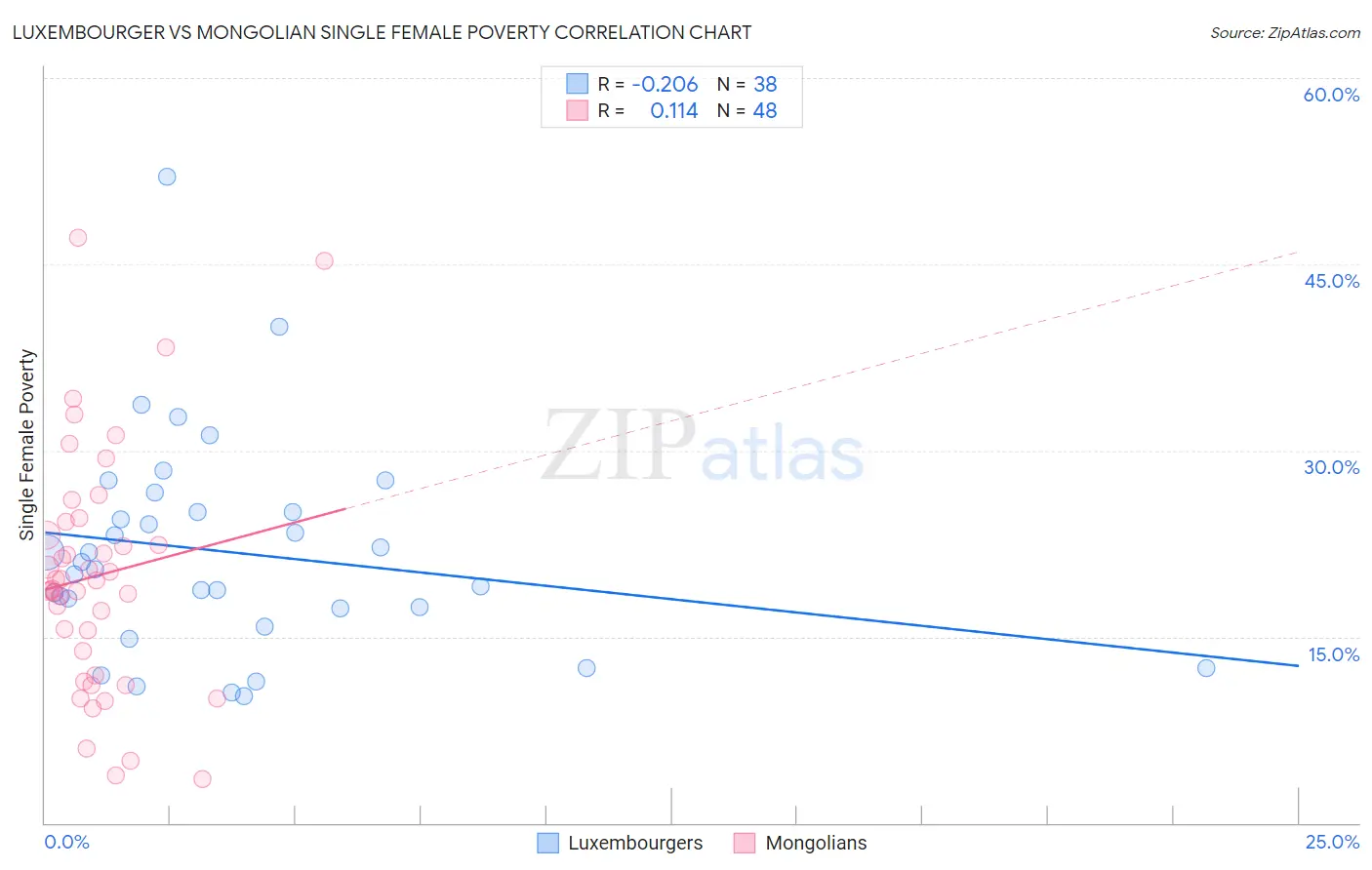 Luxembourger vs Mongolian Single Female Poverty