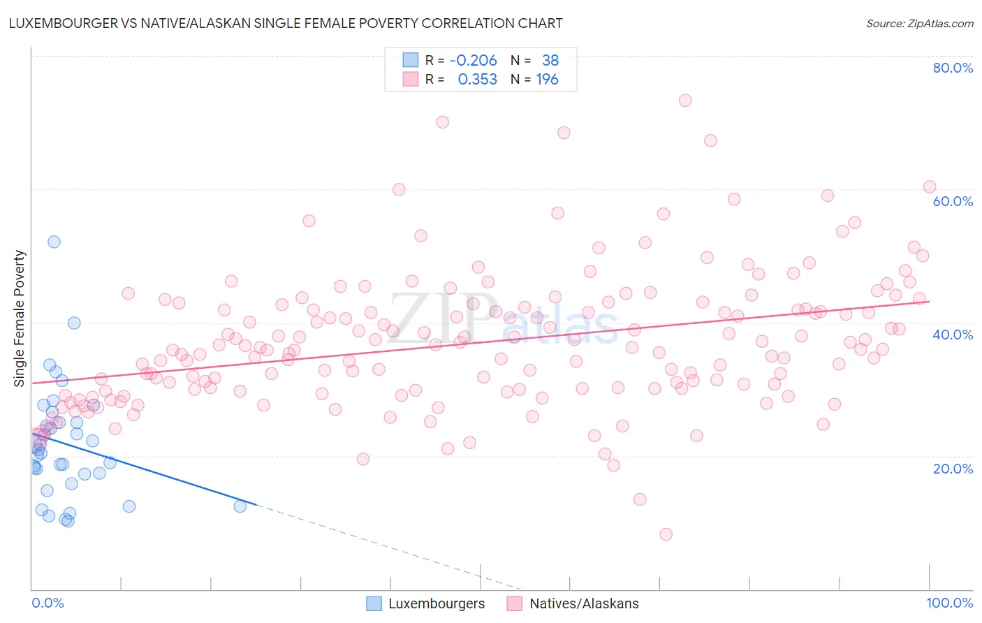 Luxembourger vs Native/Alaskan Single Female Poverty