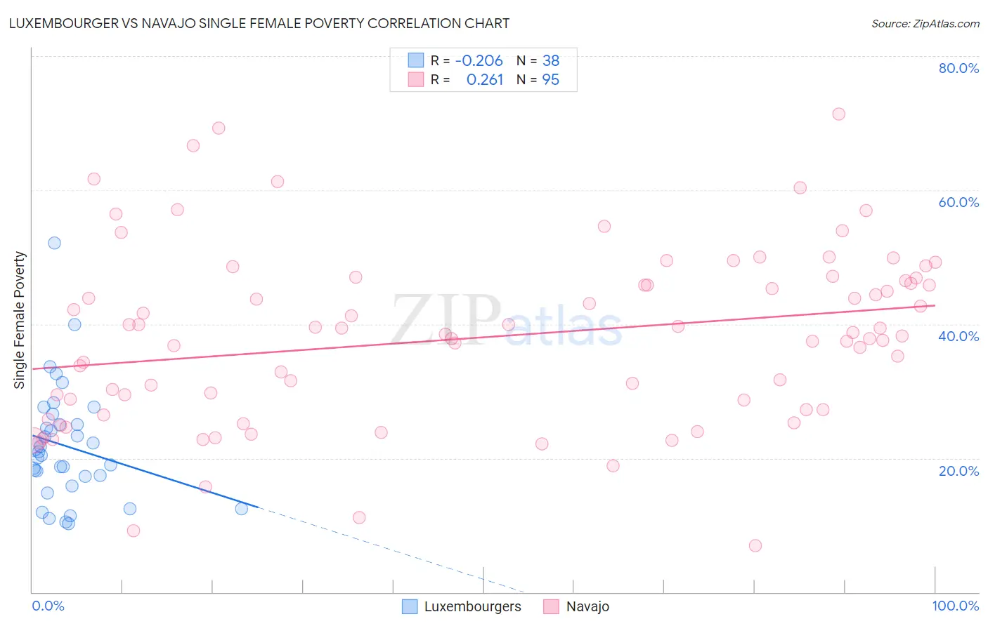 Luxembourger vs Navajo Single Female Poverty