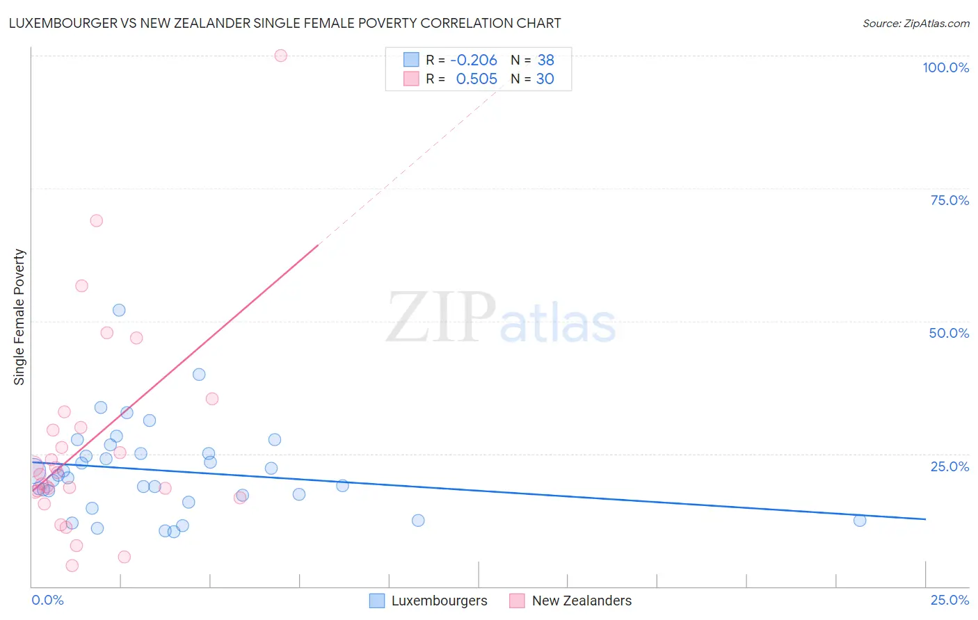 Luxembourger vs New Zealander Single Female Poverty