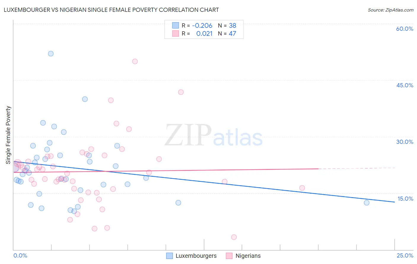 Luxembourger vs Nigerian Single Female Poverty