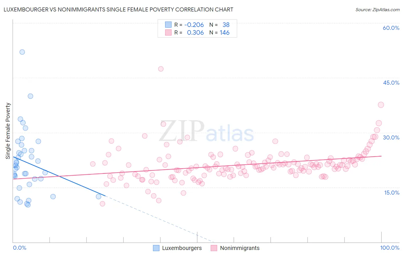 Luxembourger vs Nonimmigrants Single Female Poverty