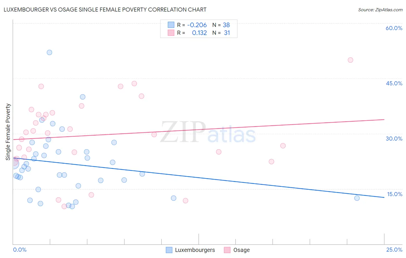 Luxembourger vs Osage Single Female Poverty