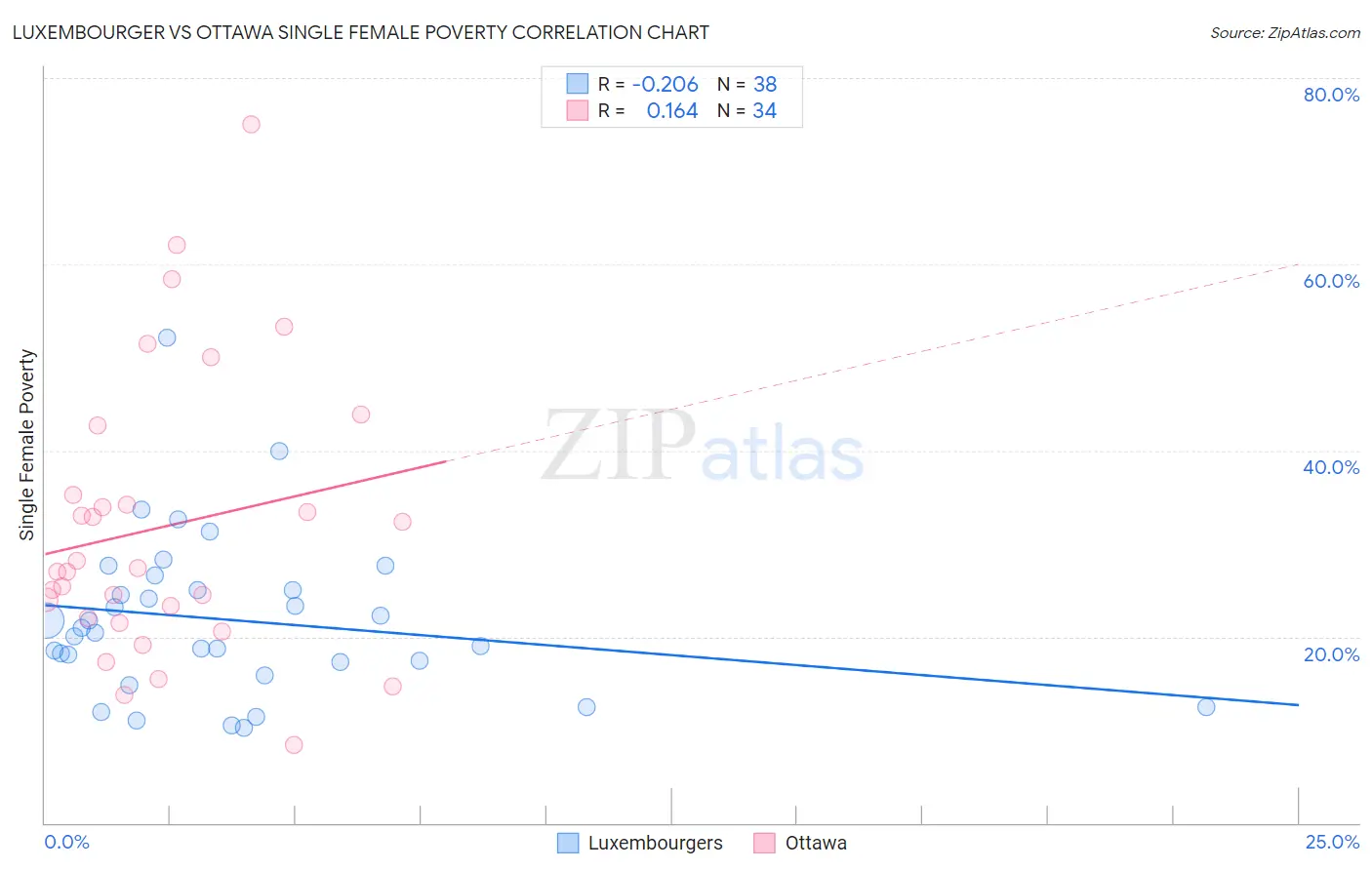 Luxembourger vs Ottawa Single Female Poverty