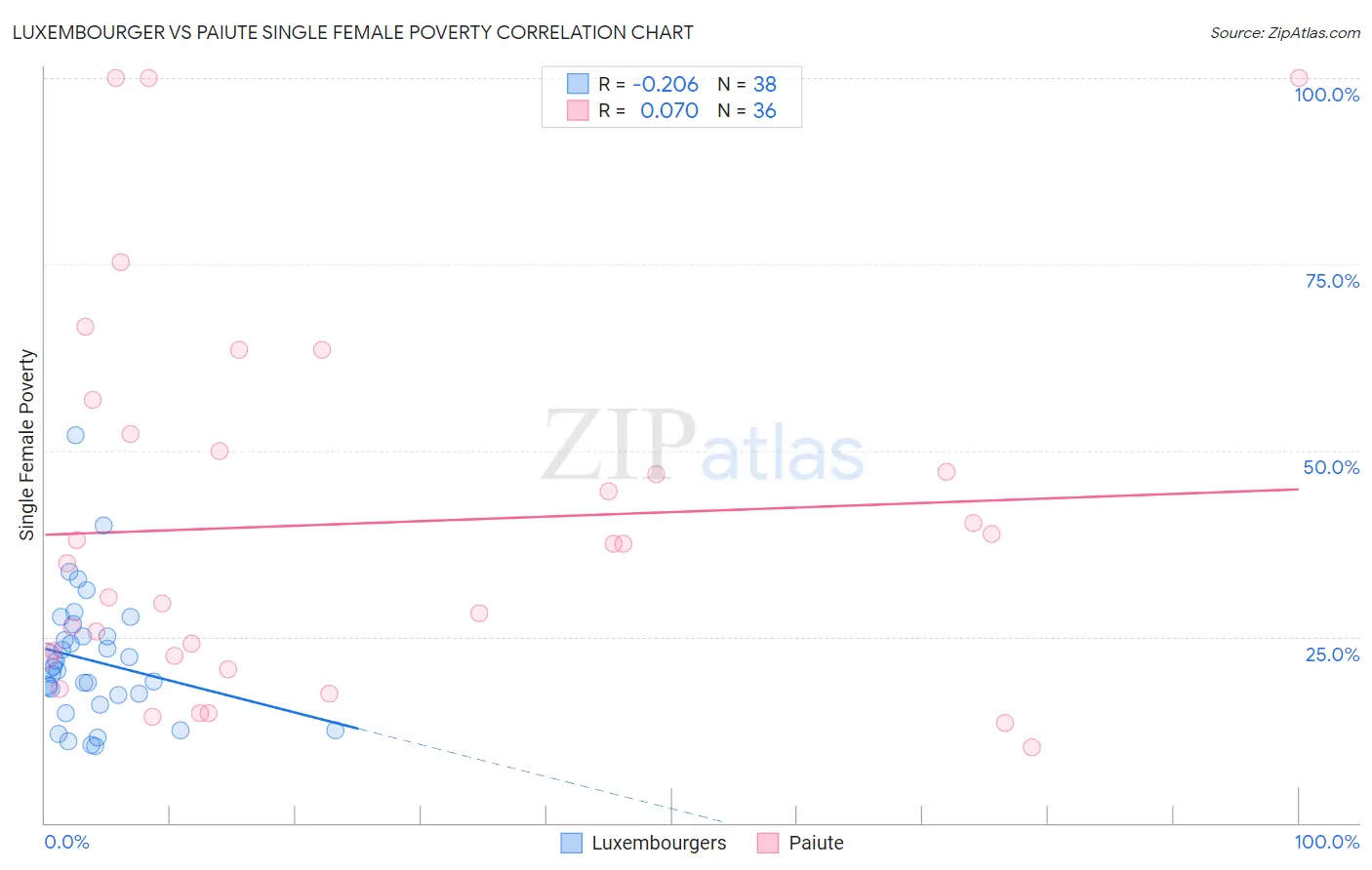 Luxembourger vs Paiute Single Female Poverty