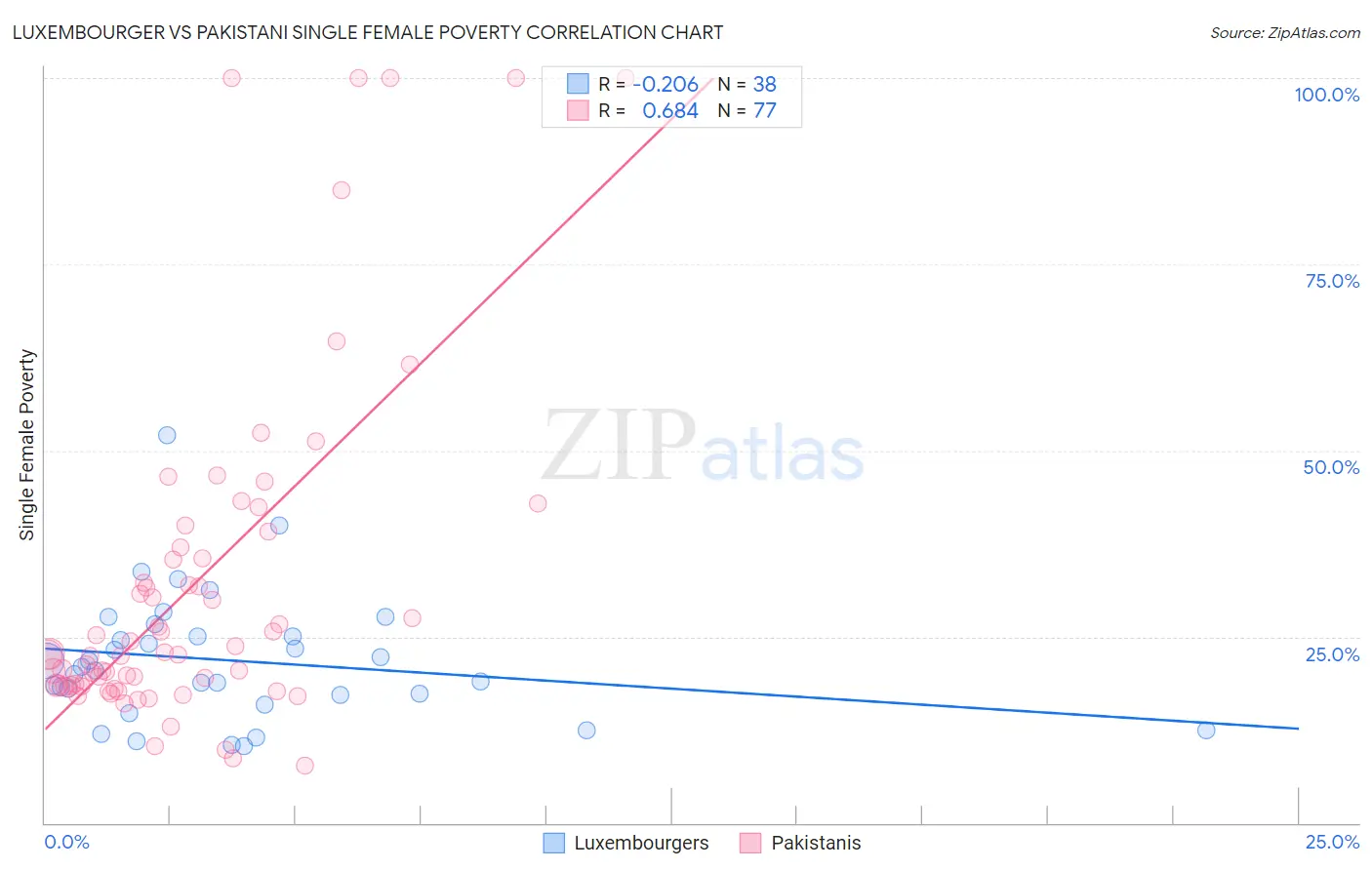 Luxembourger vs Pakistani Single Female Poverty