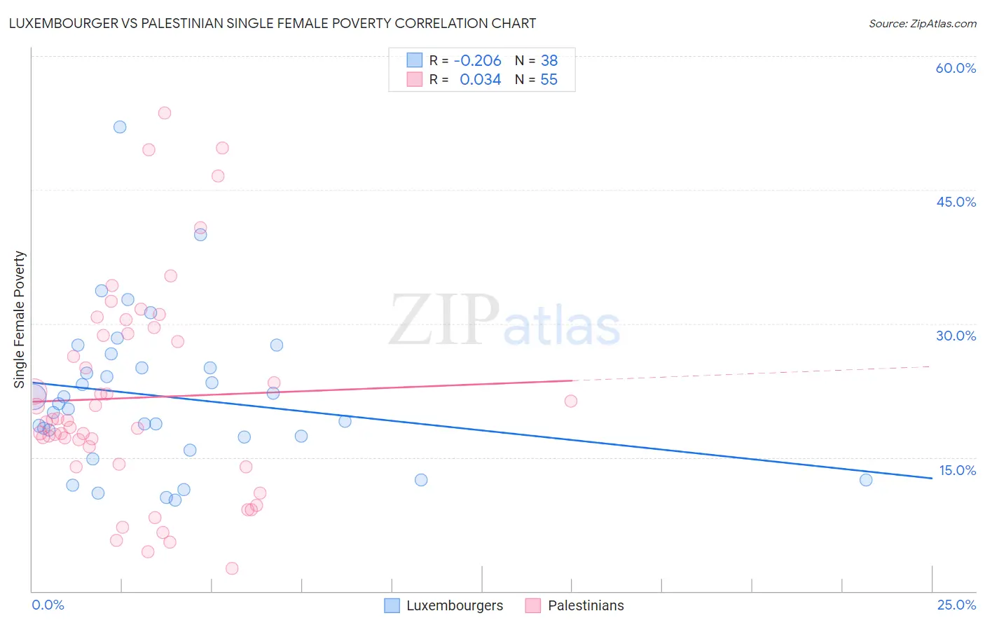 Luxembourger vs Palestinian Single Female Poverty