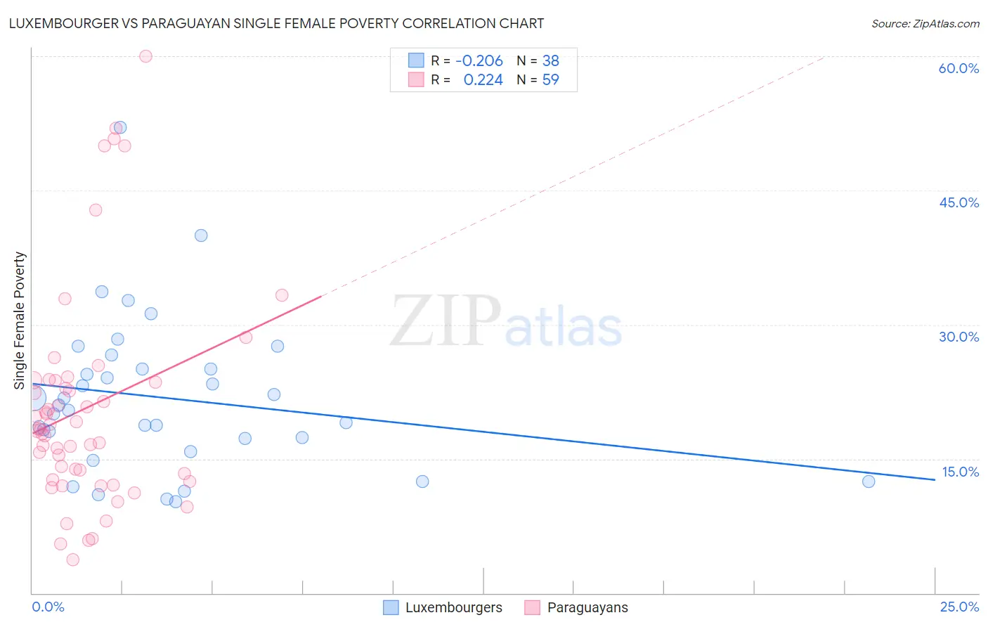 Luxembourger vs Paraguayan Single Female Poverty