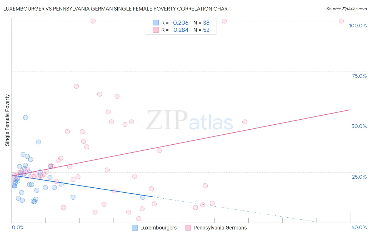 Luxembourger vs Pennsylvania German Single Female Poverty