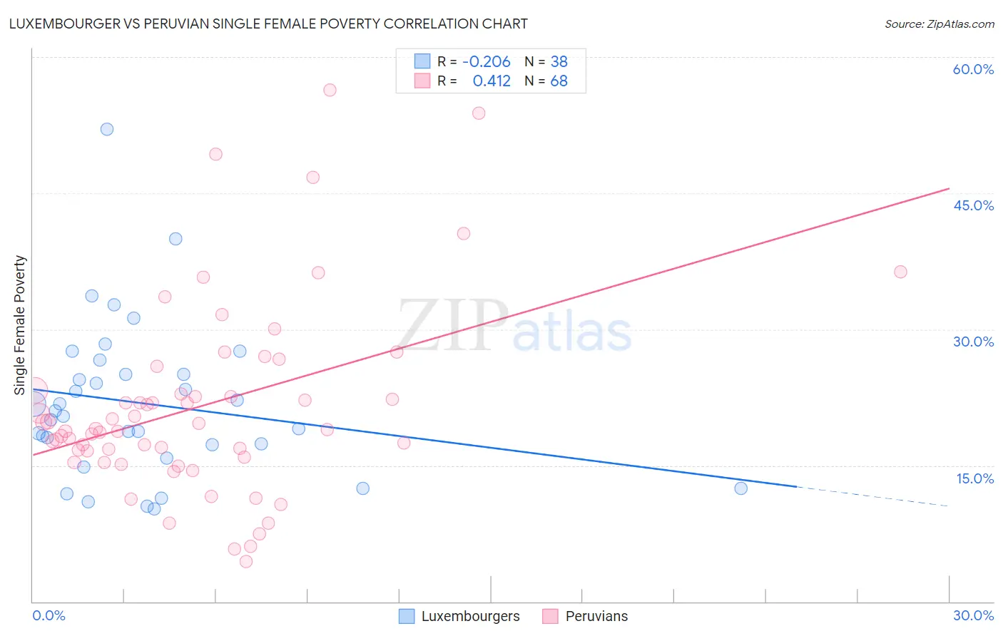 Luxembourger vs Peruvian Single Female Poverty