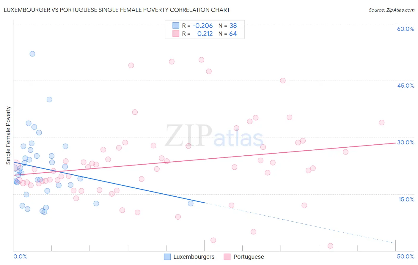 Luxembourger vs Portuguese Single Female Poverty