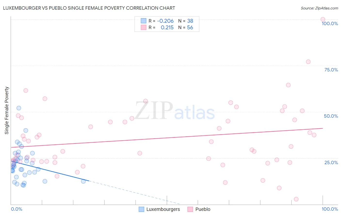 Luxembourger vs Pueblo Single Female Poverty