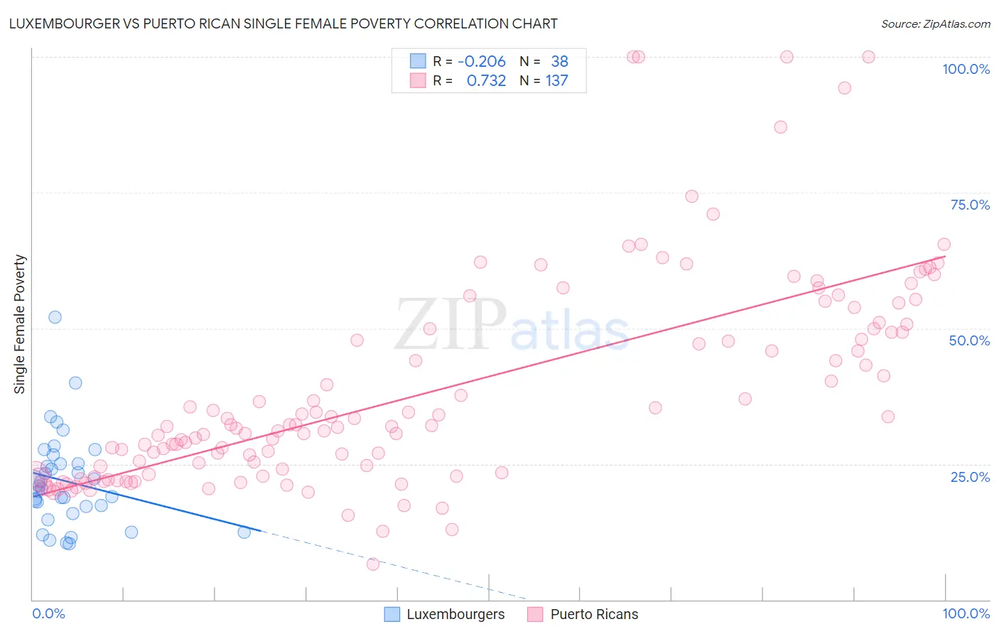 Luxembourger vs Puerto Rican Single Female Poverty