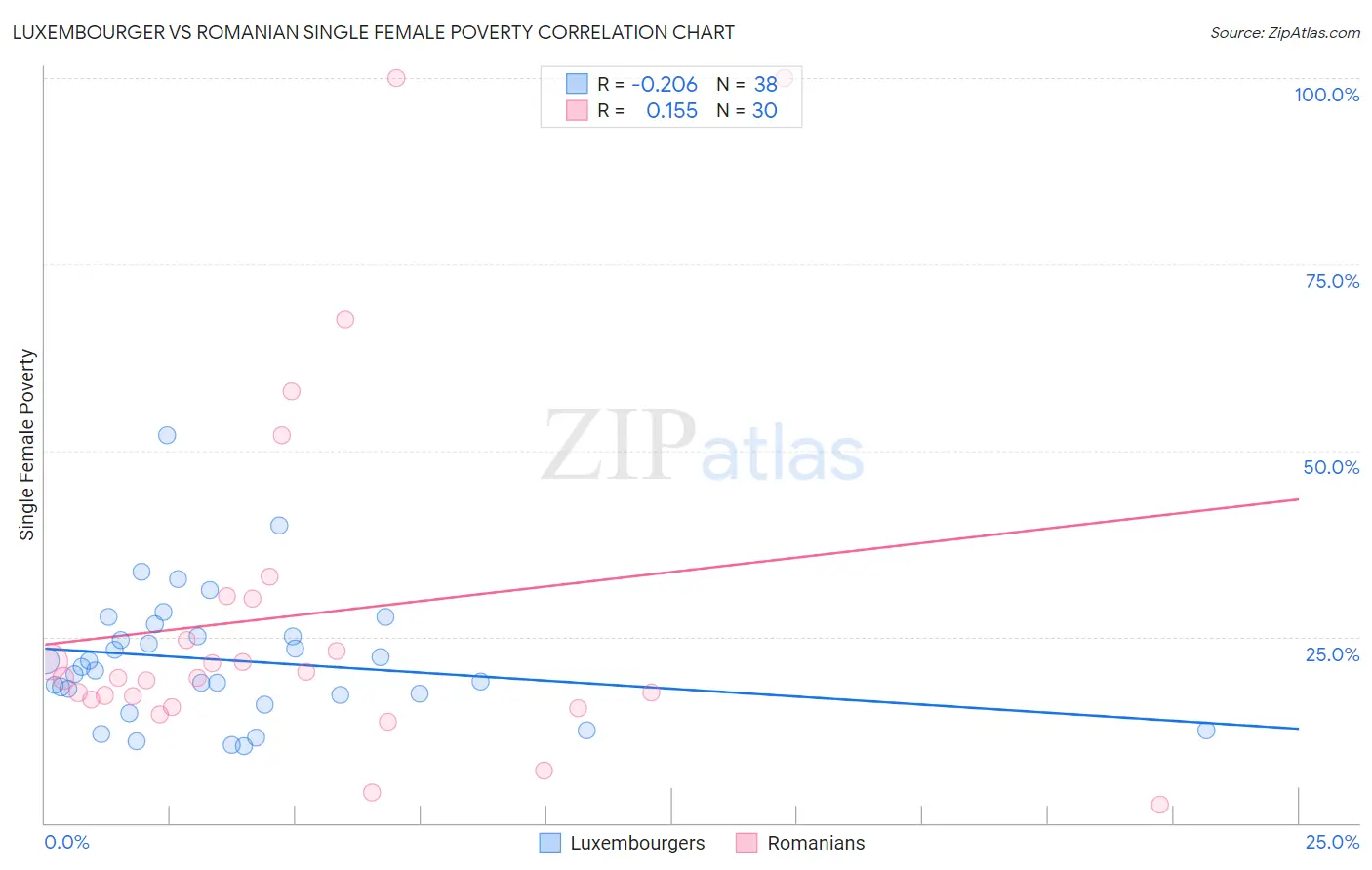 Luxembourger vs Romanian Single Female Poverty