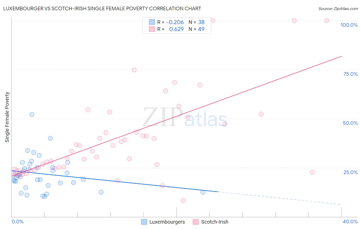 Luxembourger vs Scotch-Irish Single Female Poverty