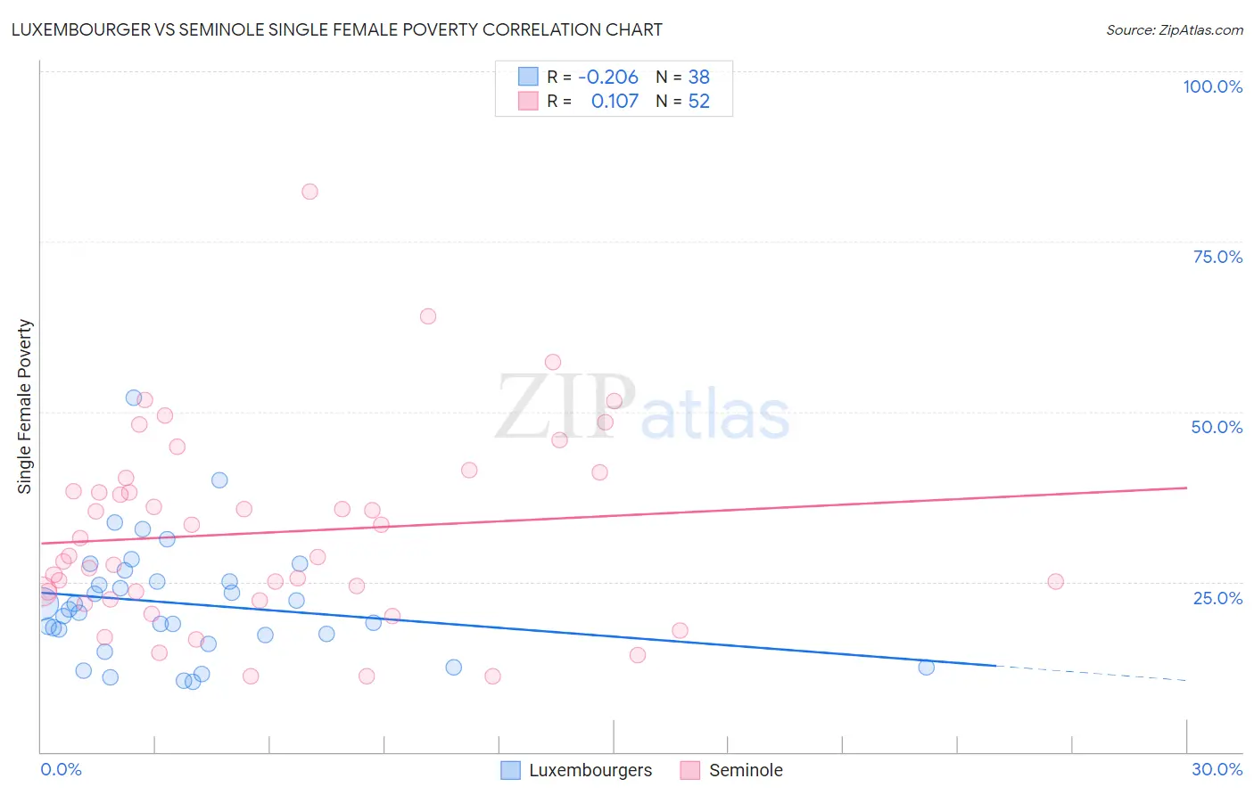 Luxembourger vs Seminole Single Female Poverty