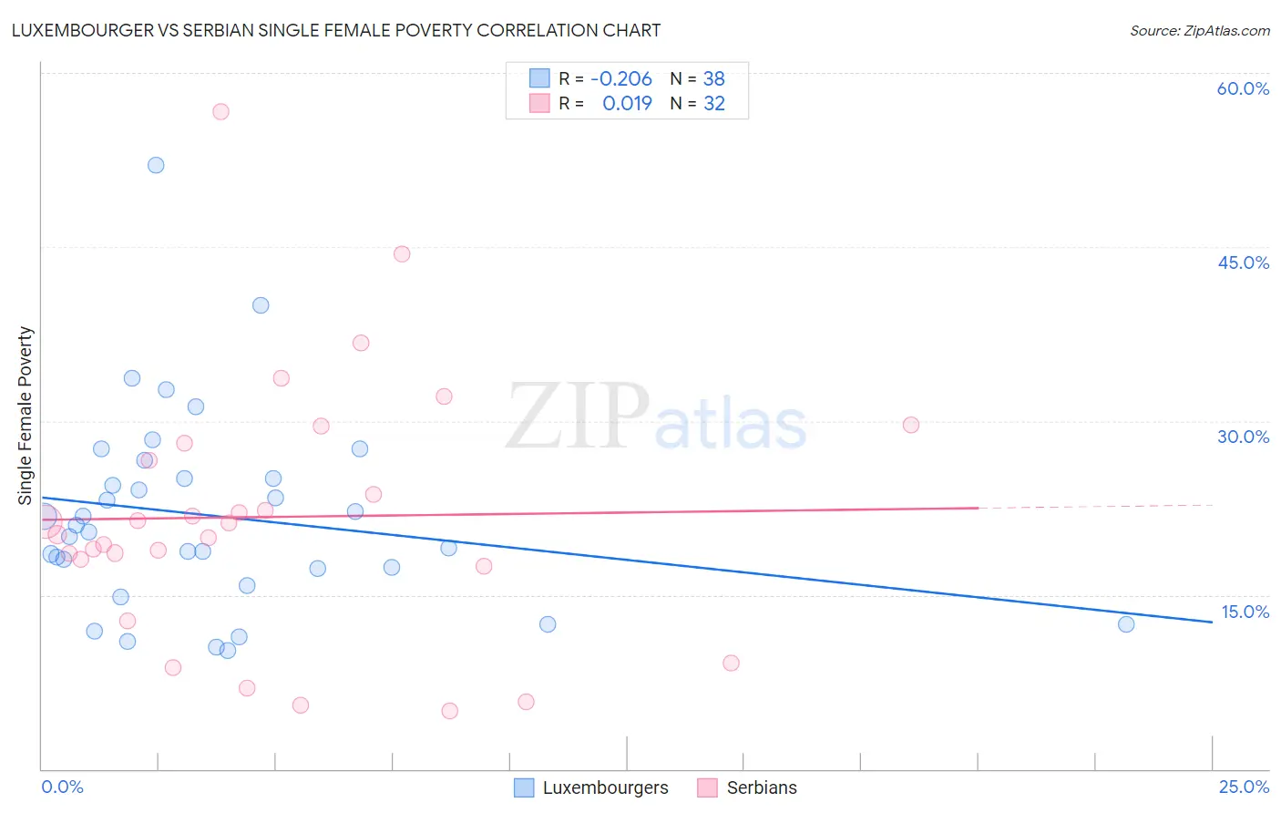 Luxembourger vs Serbian Single Female Poverty