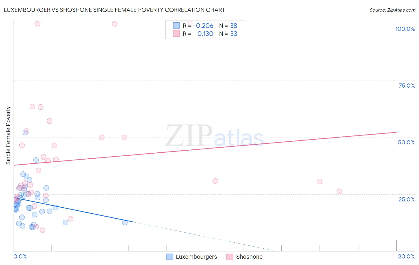 Luxembourger vs Shoshone Single Female Poverty