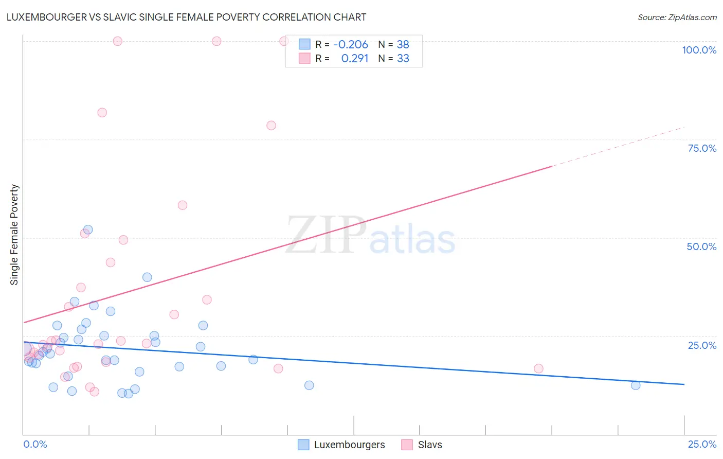 Luxembourger vs Slavic Single Female Poverty