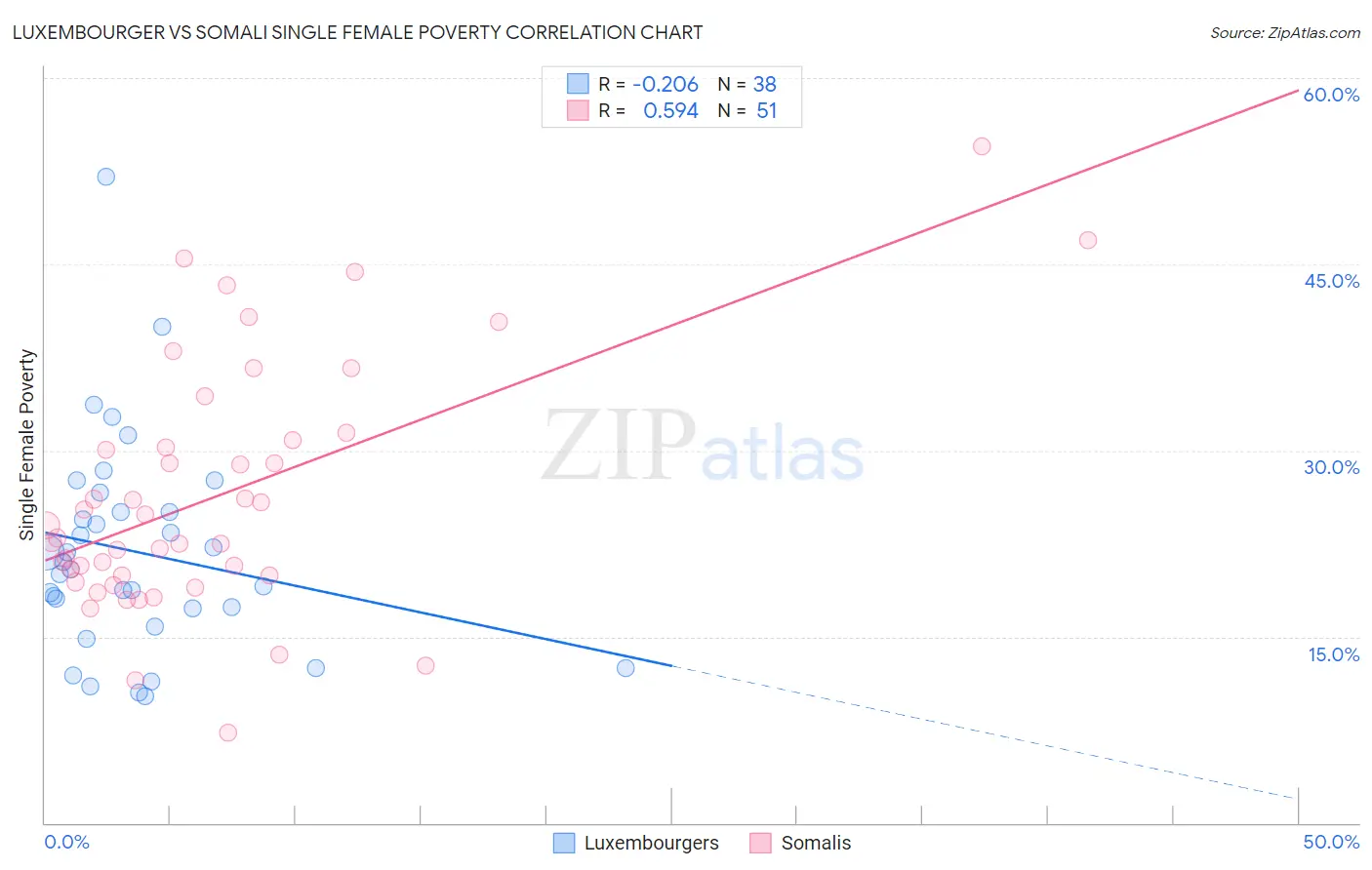 Luxembourger vs Somali Single Female Poverty