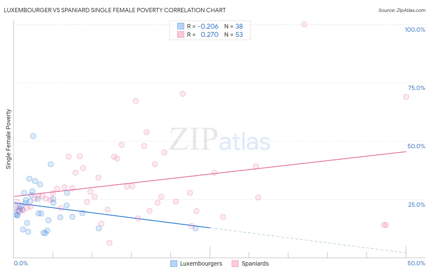 Luxembourger vs Spaniard Single Female Poverty