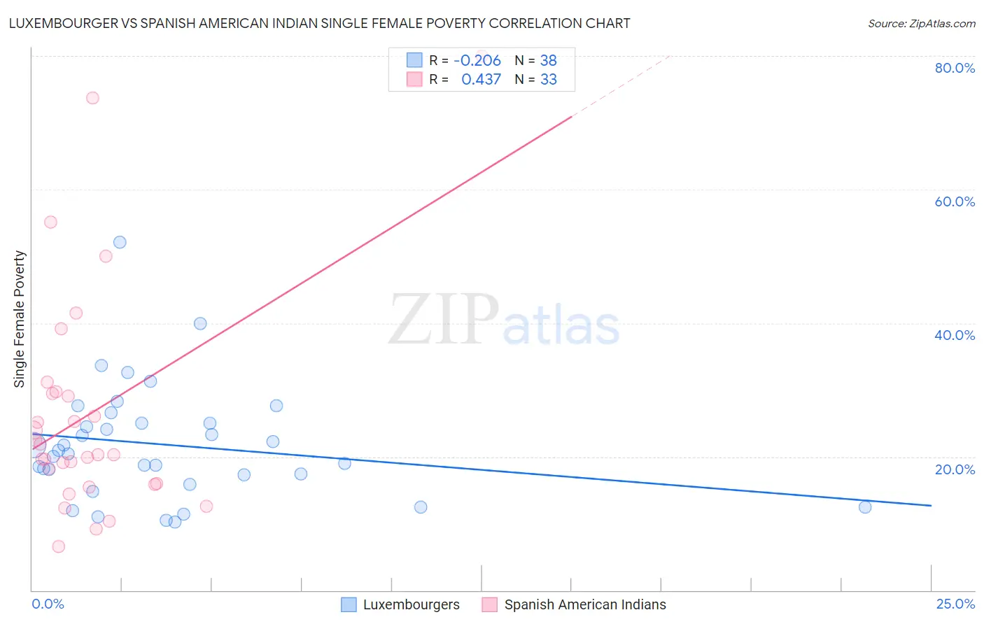 Luxembourger vs Spanish American Indian Single Female Poverty