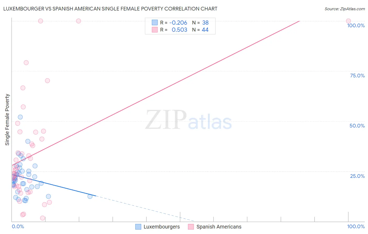 Luxembourger vs Spanish American Single Female Poverty