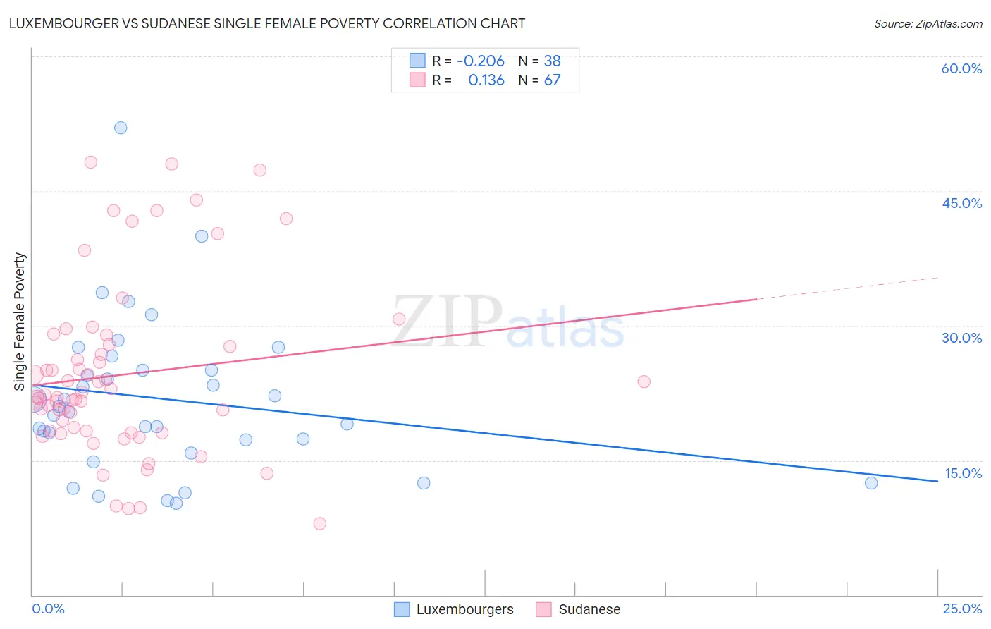 Luxembourger vs Sudanese Single Female Poverty