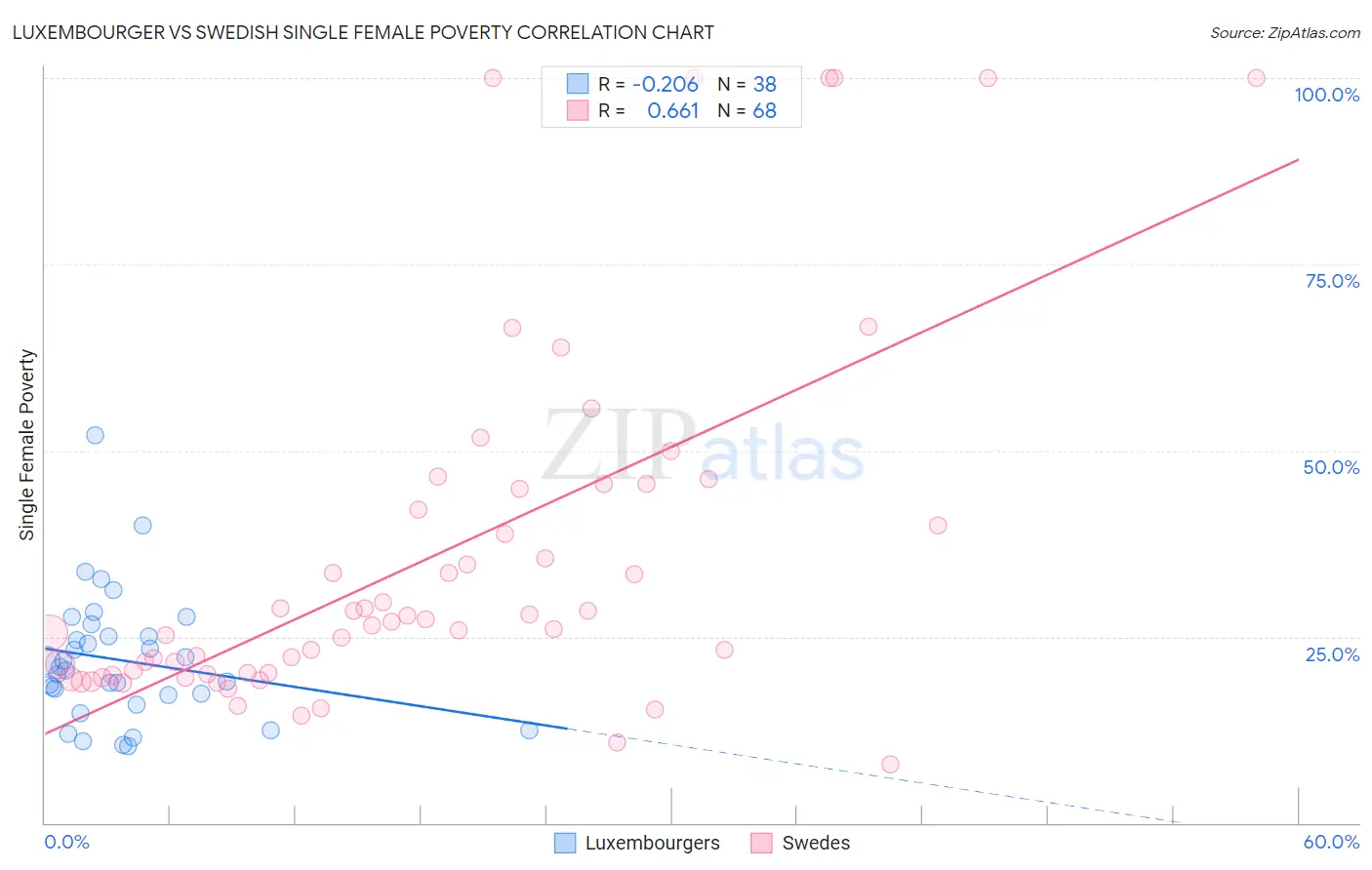 Luxembourger vs Swedish Single Female Poverty