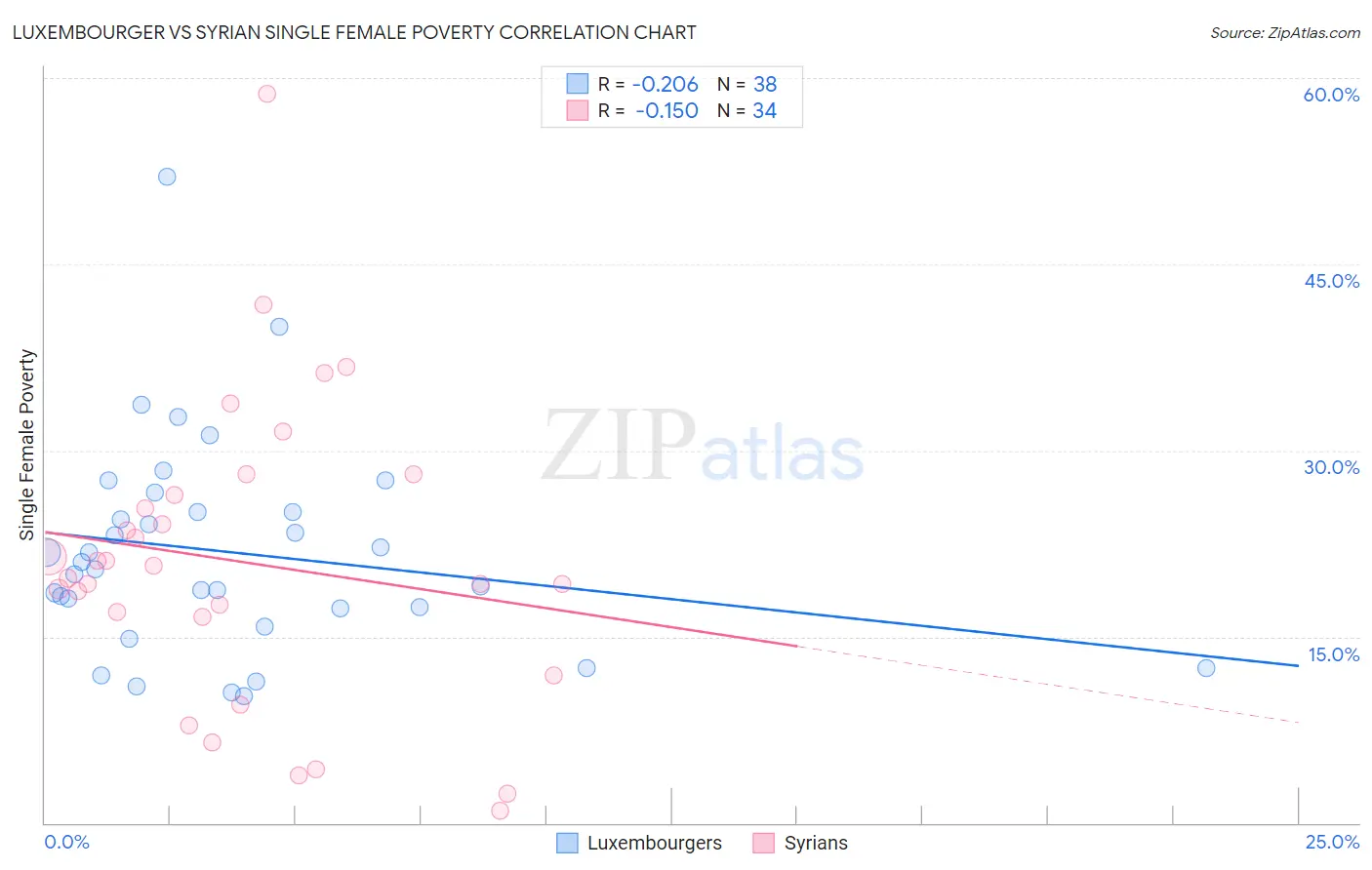 Luxembourger vs Syrian Single Female Poverty