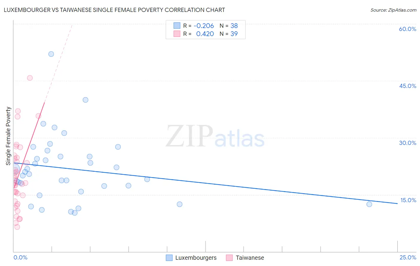 Luxembourger vs Taiwanese Single Female Poverty