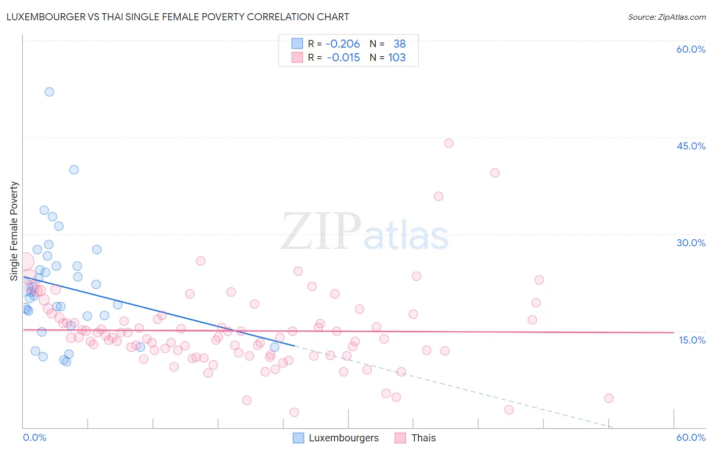 Luxembourger vs Thai Single Female Poverty