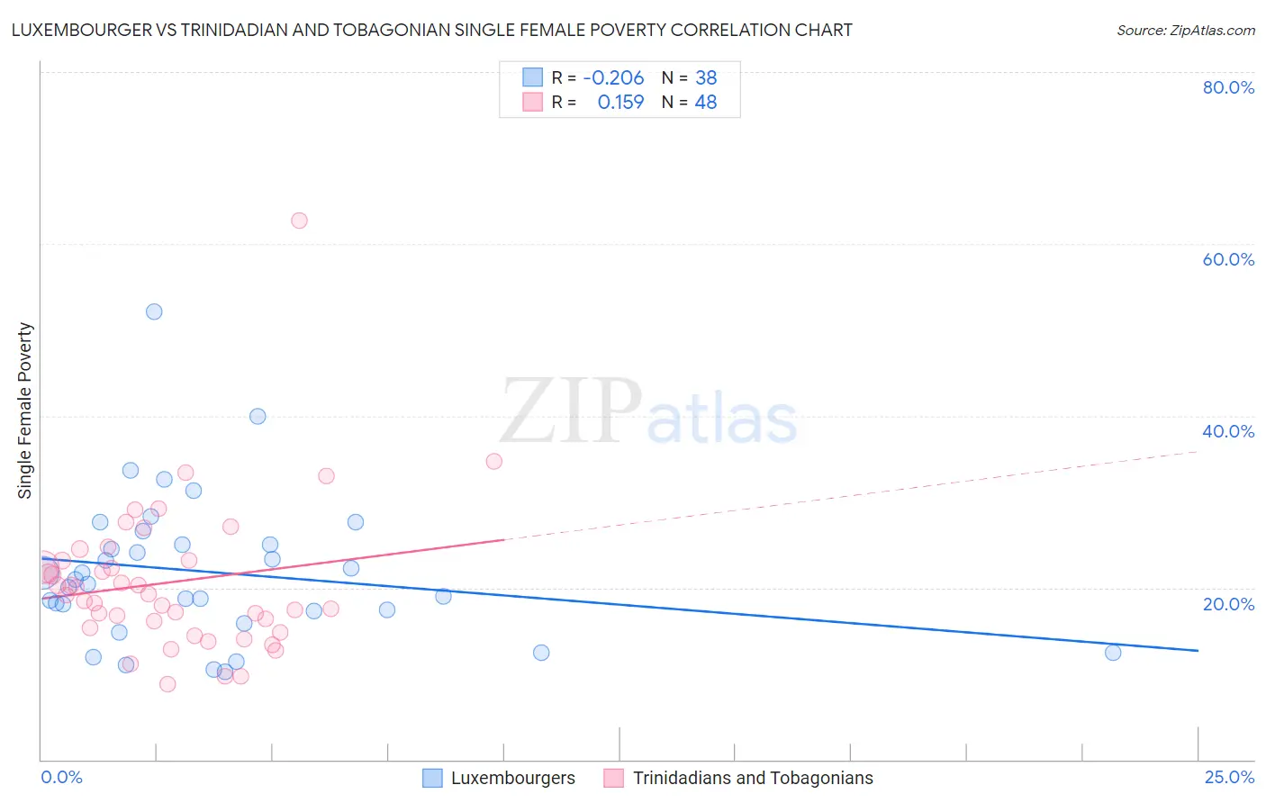 Luxembourger vs Trinidadian and Tobagonian Single Female Poverty