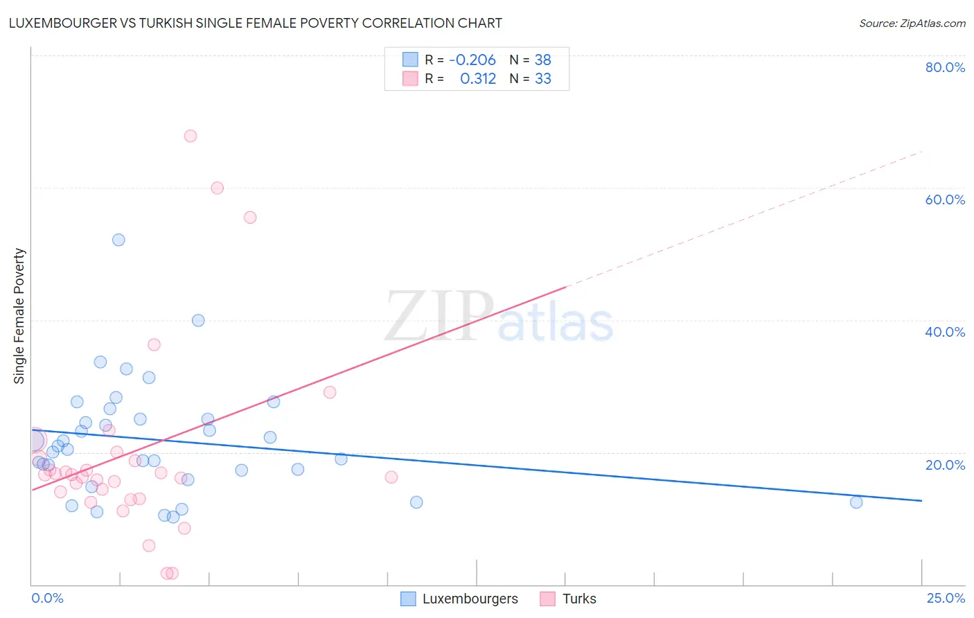 Luxembourger vs Turkish Single Female Poverty