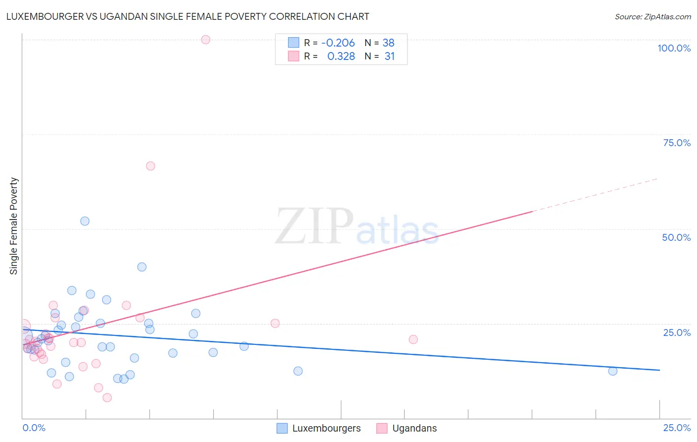 Luxembourger vs Ugandan Single Female Poverty