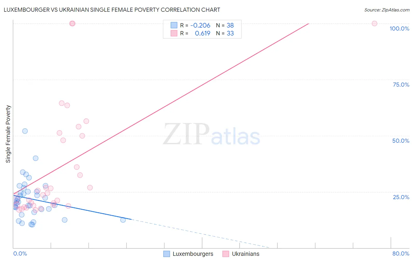 Luxembourger vs Ukrainian Single Female Poverty