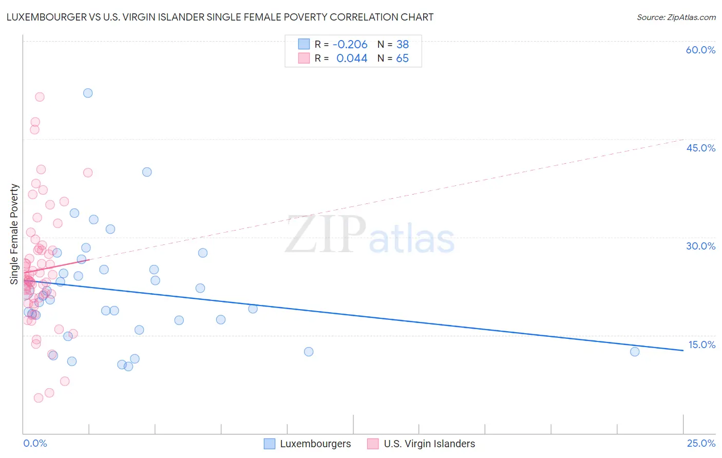 Luxembourger vs U.S. Virgin Islander Single Female Poverty